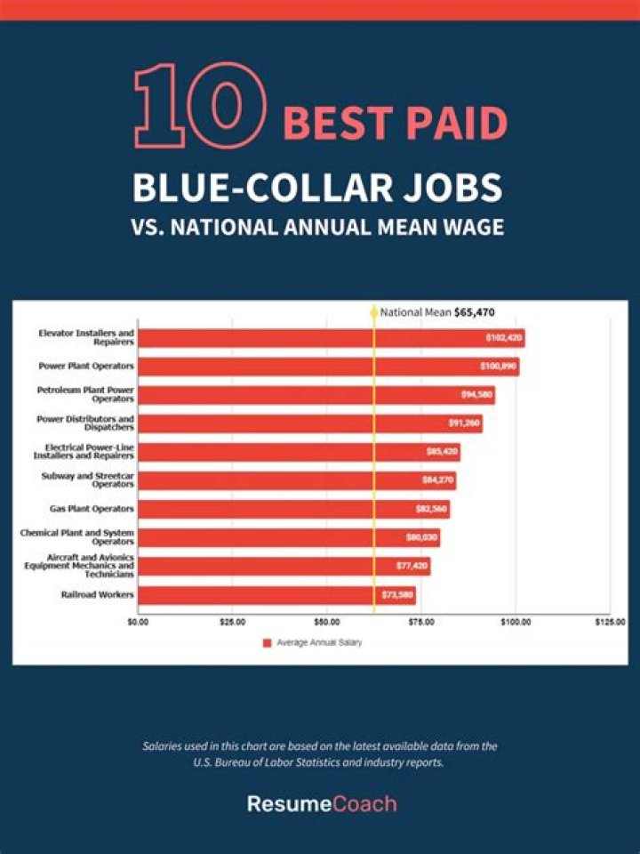 What's the highest paid blue-collar job?