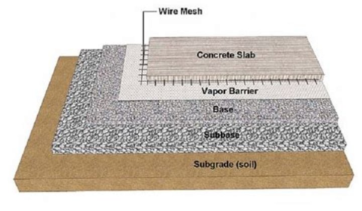 What is the best base under concrete?