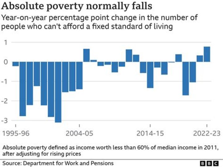 What is the main indicator of absolute poverty?